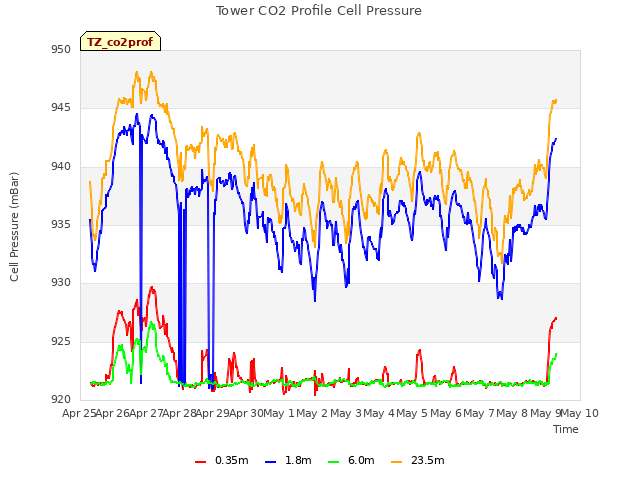 plot of Tower CO2 Profile Cell Pressure