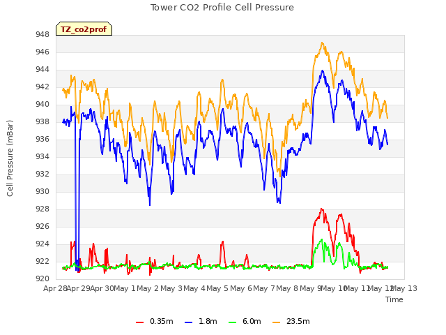 plot of Tower CO2 Profile Cell Pressure