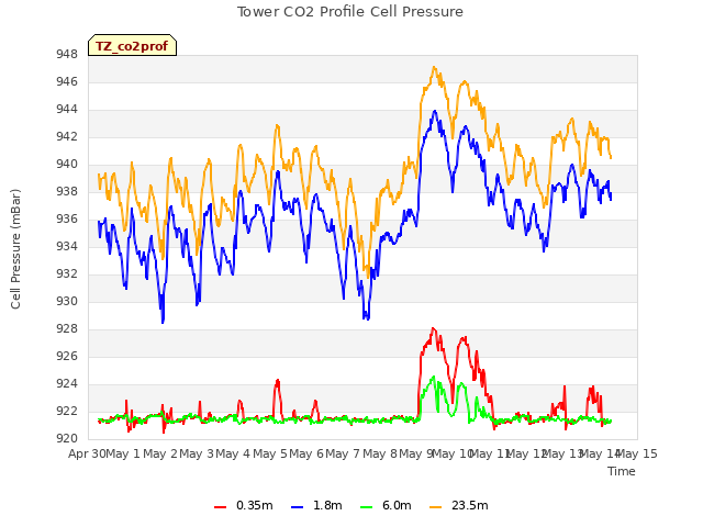 plot of Tower CO2 Profile Cell Pressure