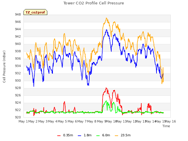 plot of Tower CO2 Profile Cell Pressure