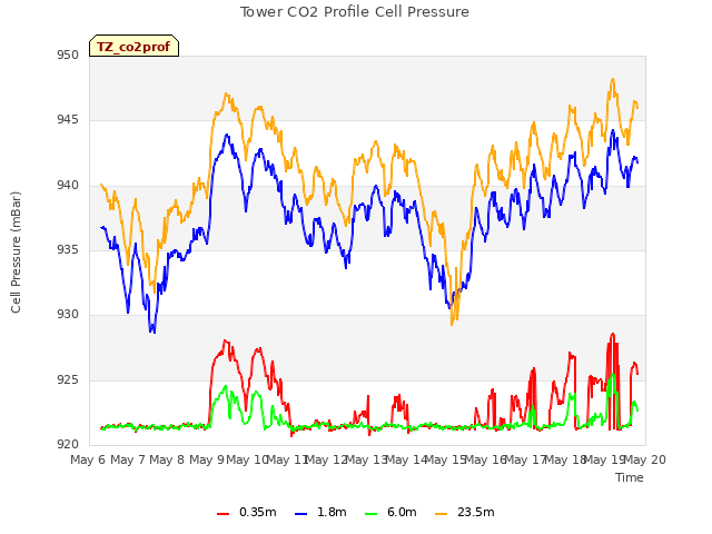 plot of Tower CO2 Profile Cell Pressure