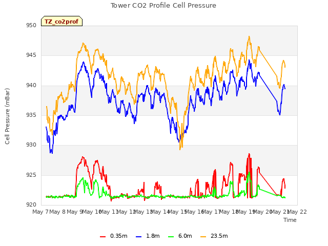 plot of Tower CO2 Profile Cell Pressure