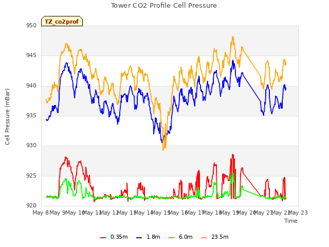 plot of Tower CO2 Profile Cell Pressure