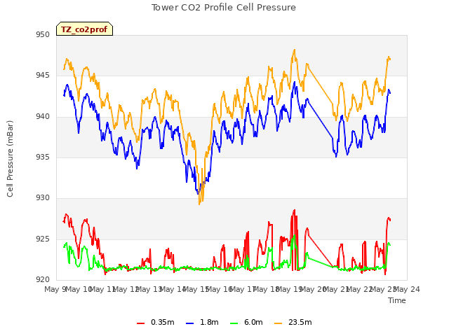 plot of Tower CO2 Profile Cell Pressure