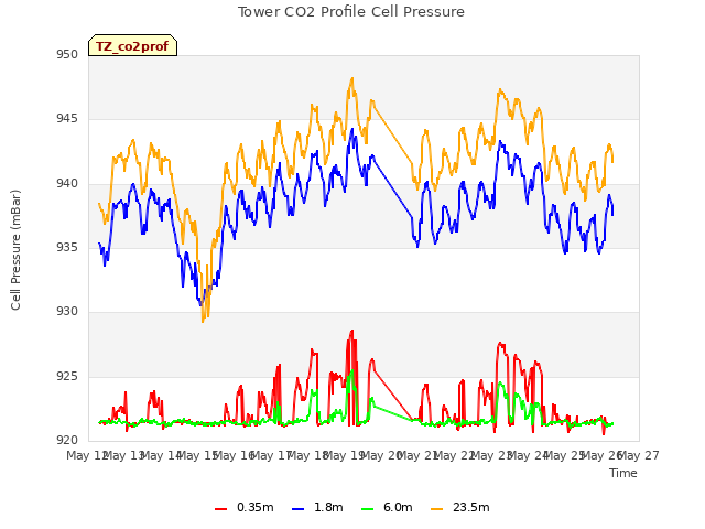 plot of Tower CO2 Profile Cell Pressure