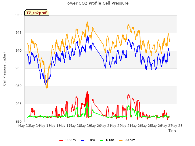 plot of Tower CO2 Profile Cell Pressure