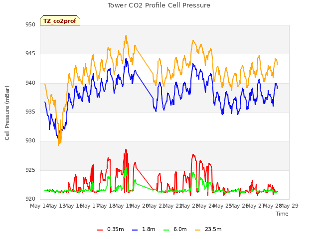 plot of Tower CO2 Profile Cell Pressure