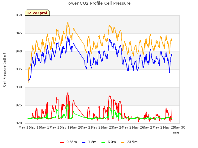 plot of Tower CO2 Profile Cell Pressure