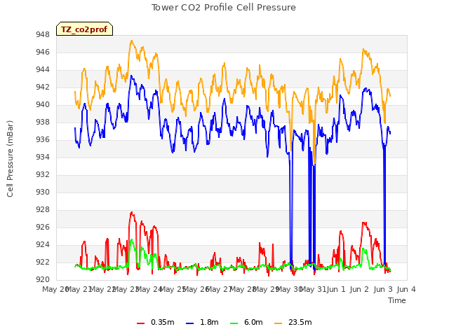 plot of Tower CO2 Profile Cell Pressure