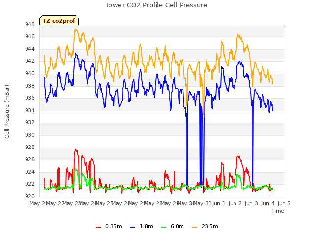 plot of Tower CO2 Profile Cell Pressure