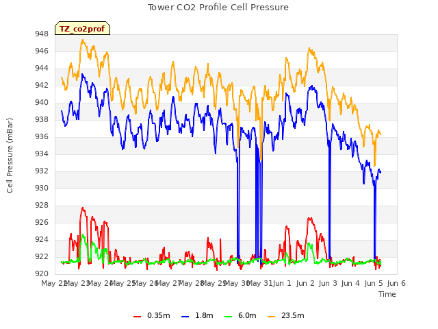 plot of Tower CO2 Profile Cell Pressure