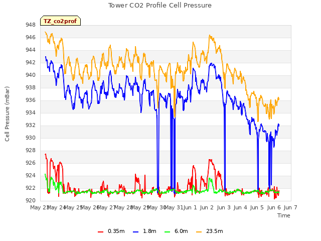 plot of Tower CO2 Profile Cell Pressure