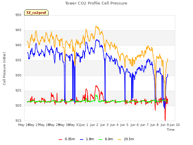 plot of Tower CO2 Profile Cell Pressure