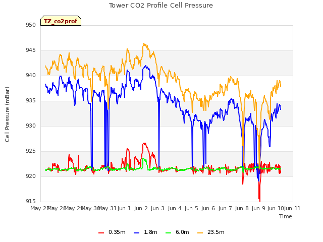 plot of Tower CO2 Profile Cell Pressure