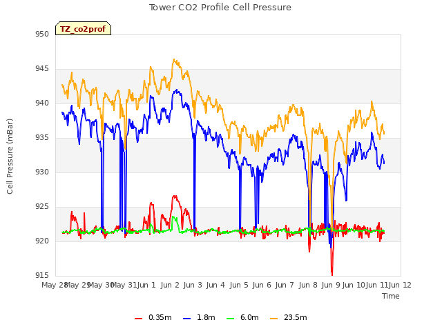 plot of Tower CO2 Profile Cell Pressure