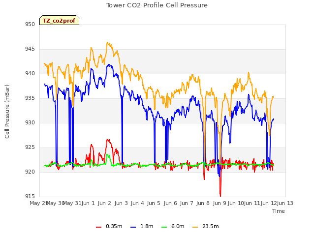 plot of Tower CO2 Profile Cell Pressure