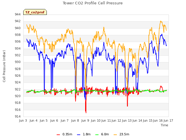 plot of Tower CO2 Profile Cell Pressure