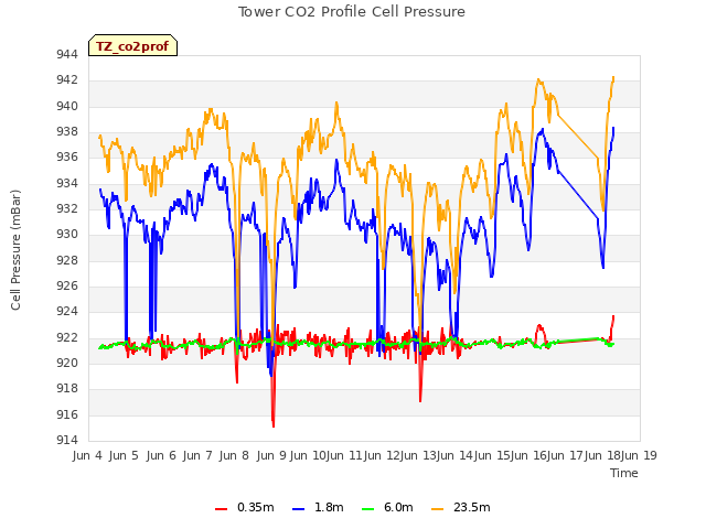 plot of Tower CO2 Profile Cell Pressure