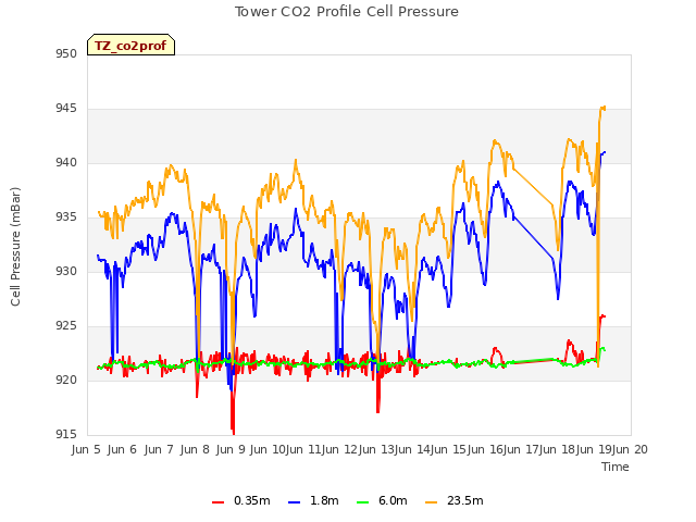 plot of Tower CO2 Profile Cell Pressure