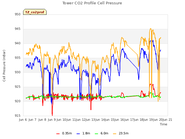 plot of Tower CO2 Profile Cell Pressure