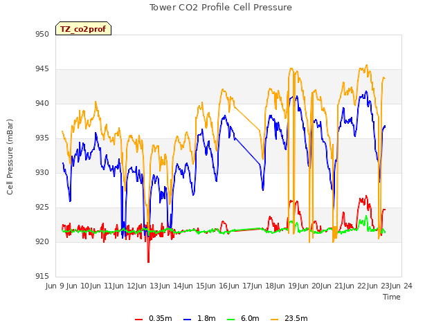 plot of Tower CO2 Profile Cell Pressure