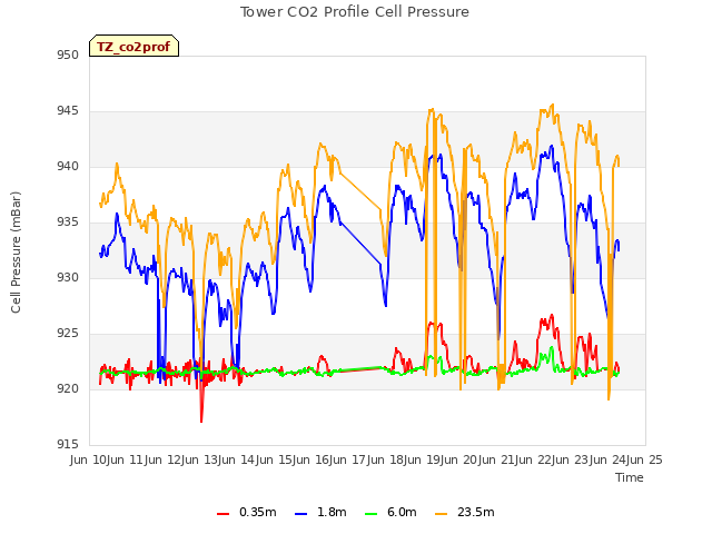 plot of Tower CO2 Profile Cell Pressure