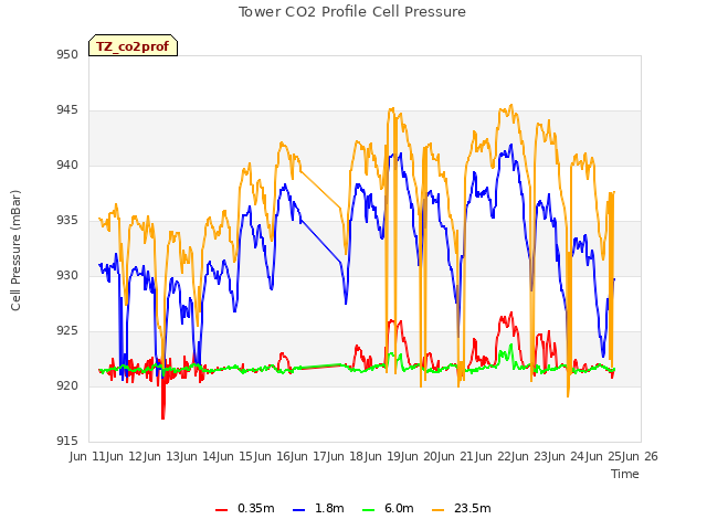 plot of Tower CO2 Profile Cell Pressure