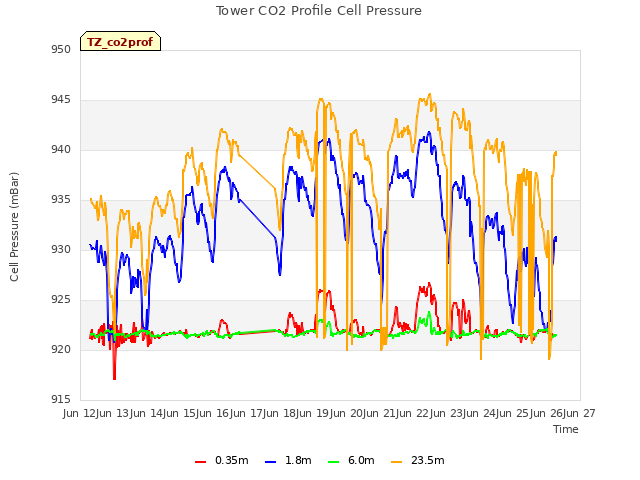 plot of Tower CO2 Profile Cell Pressure