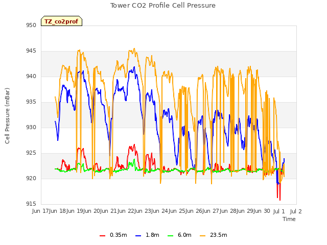 plot of Tower CO2 Profile Cell Pressure