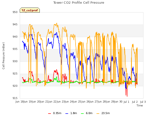 plot of Tower CO2 Profile Cell Pressure