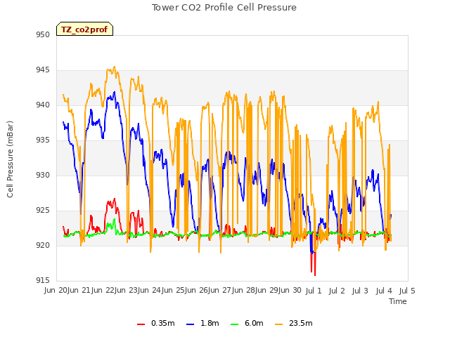 plot of Tower CO2 Profile Cell Pressure