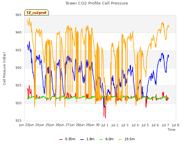 plot of Tower CO2 Profile Cell Pressure