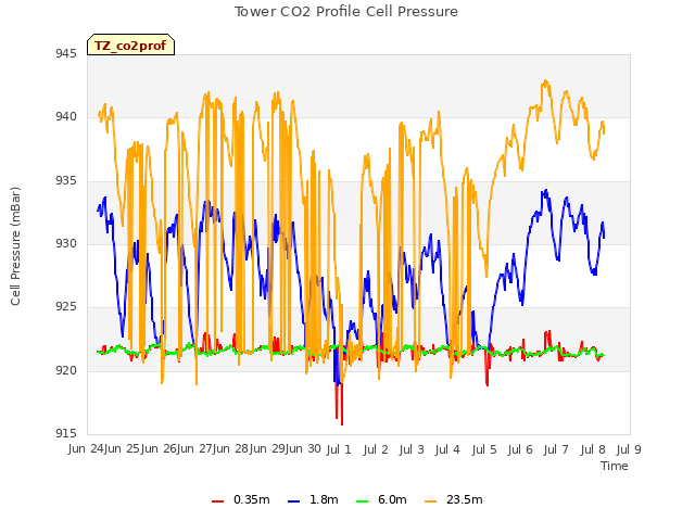 plot of Tower CO2 Profile Cell Pressure