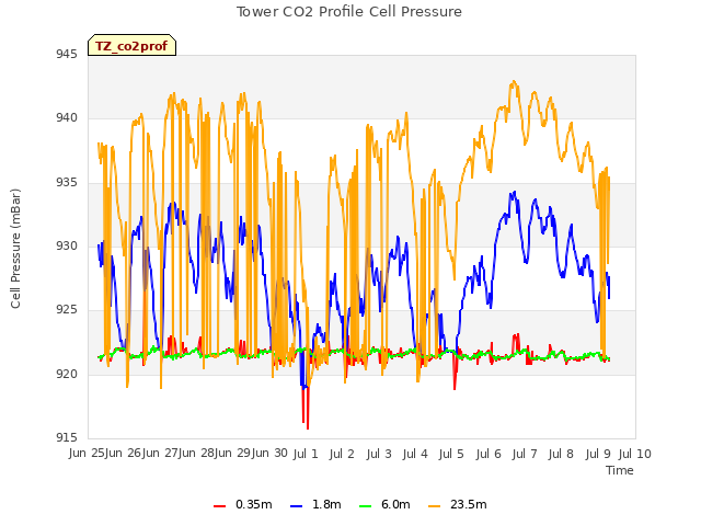 plot of Tower CO2 Profile Cell Pressure