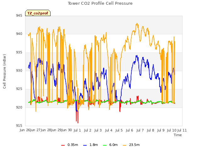 plot of Tower CO2 Profile Cell Pressure