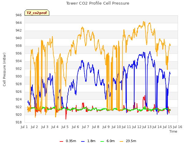 plot of Tower CO2 Profile Cell Pressure