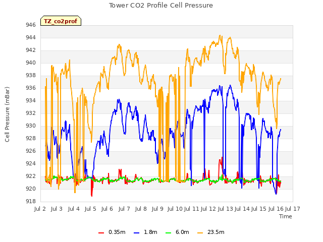 plot of Tower CO2 Profile Cell Pressure