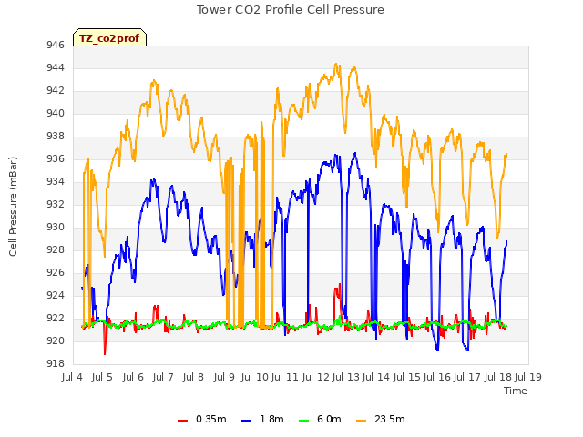 plot of Tower CO2 Profile Cell Pressure