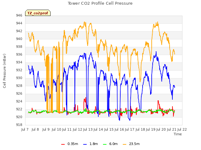 plot of Tower CO2 Profile Cell Pressure