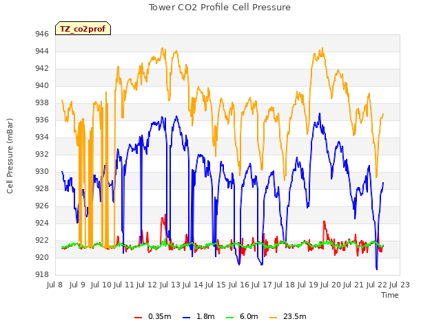 plot of Tower CO2 Profile Cell Pressure