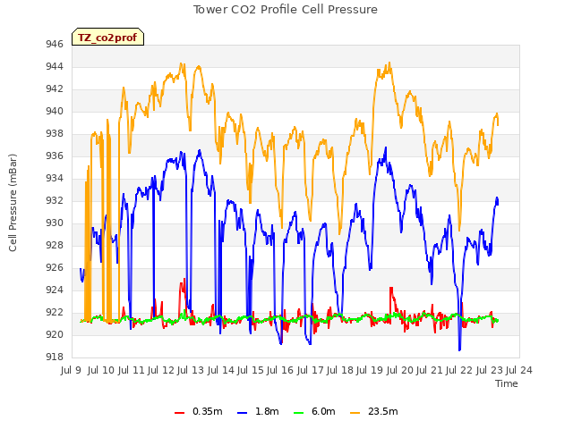 plot of Tower CO2 Profile Cell Pressure