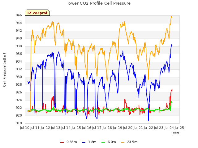 plot of Tower CO2 Profile Cell Pressure