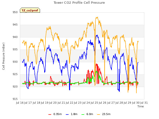 plot of Tower CO2 Profile Cell Pressure