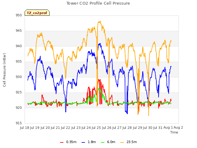 plot of Tower CO2 Profile Cell Pressure