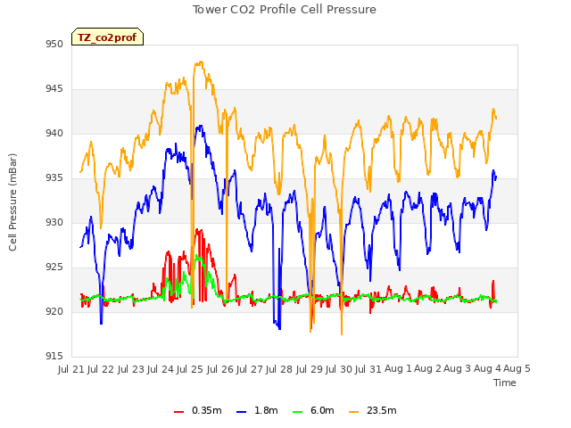 plot of Tower CO2 Profile Cell Pressure