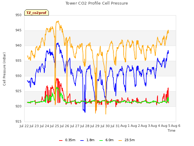 plot of Tower CO2 Profile Cell Pressure