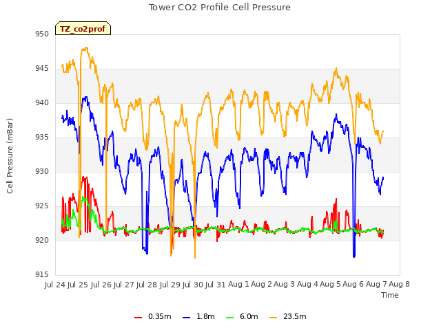 plot of Tower CO2 Profile Cell Pressure