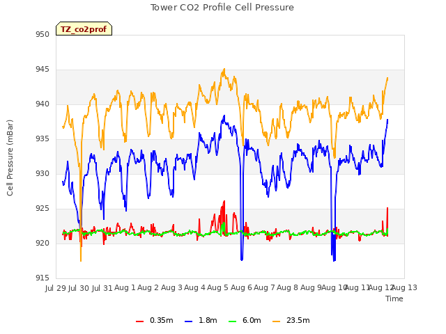 plot of Tower CO2 Profile Cell Pressure