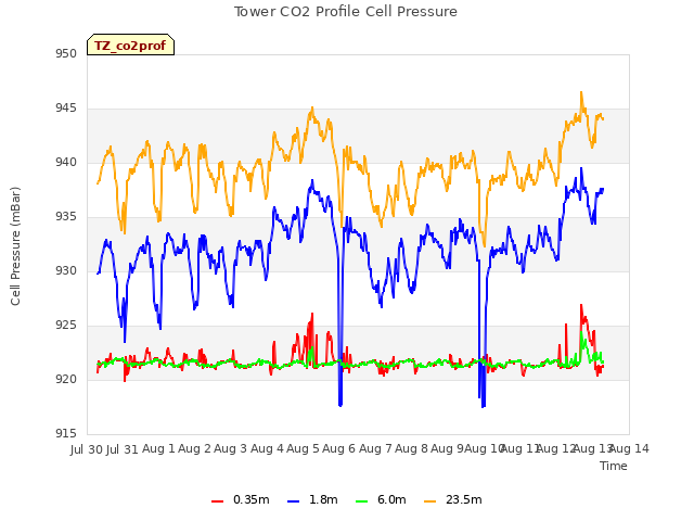 plot of Tower CO2 Profile Cell Pressure