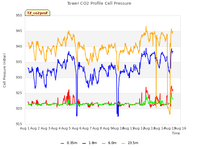 plot of Tower CO2 Profile Cell Pressure